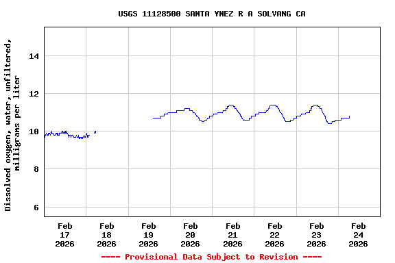 Graph of  Dissolved oxygen, water, unfiltered, milligrams per liter