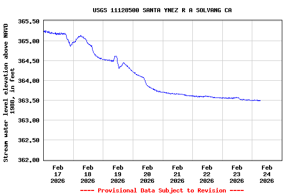 Graph of  Stream water level elevation above NAVD 1988, in feet