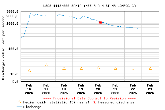 Graph of  Discharge, cubic feet per second