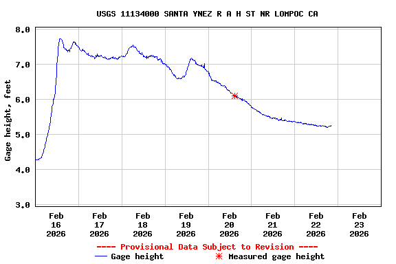 Graph of  Gage height, feet