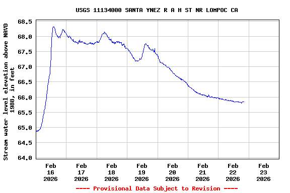 Graph of  Stream water level elevation above NAVD 1988, in feet