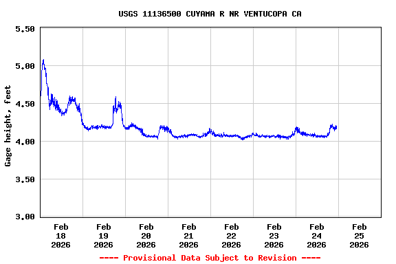Graph of  Gage height, feet