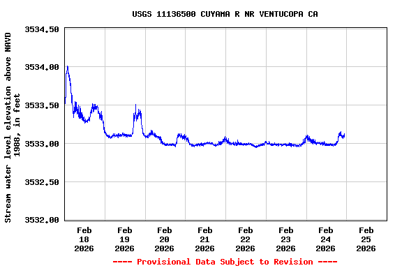 Graph of  Stream water level elevation above NAVD 1988, in feet