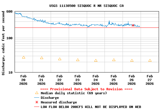 Graph of  Discharge, cubic feet per second