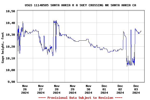 Graph of  Gage height, feet