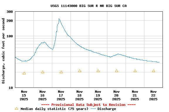 Graph of  Discharge, cubic feet per second