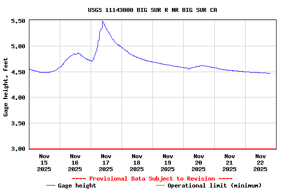 Graph of  Gage height, feet