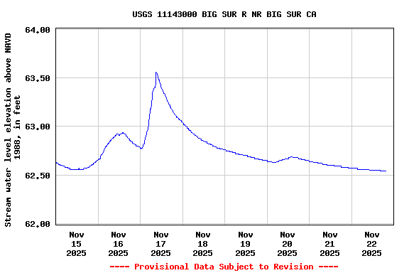 Graph of  Stream water level elevation above NAVD 1988, in feet