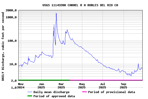 Graph of DAILY Discharge, cubic feet per second