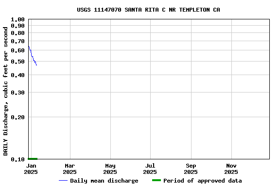 Graph of DAILY Discharge, cubic feet per second