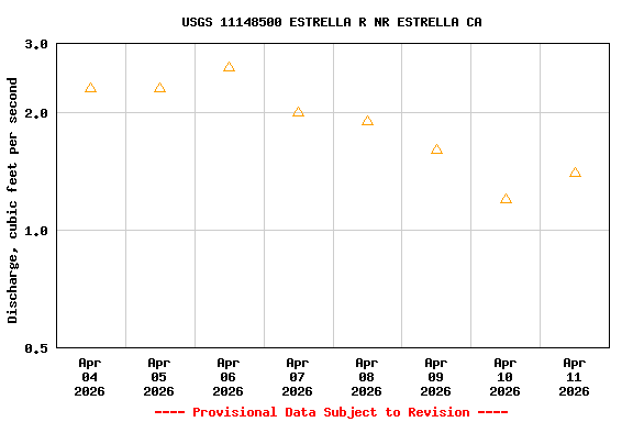 Graph of  Discharge, cubic feet per second