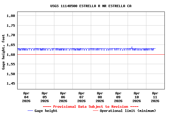 Graph of  Gage height, feet
