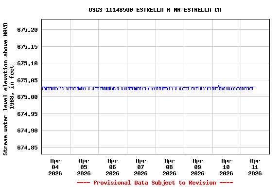 Graph of  Stream water level elevation above NAVD 1988, in feet
