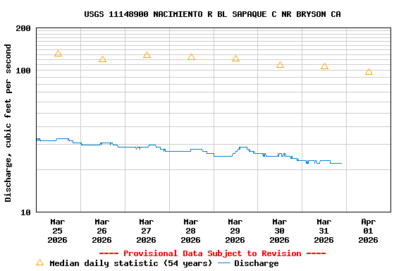 Graph of  Discharge, cubic feet per second