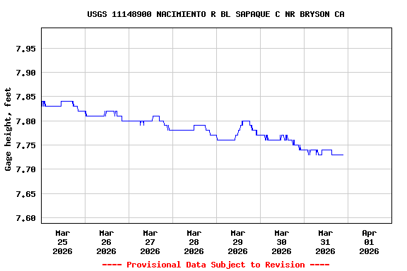 Graph of  Gage height, feet