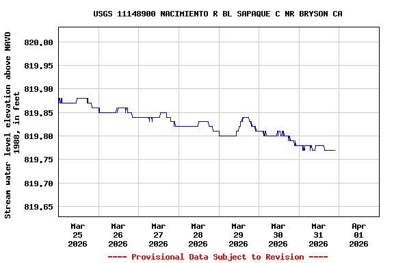 Graph of  Stream water level elevation above NAVD 1988, in feet