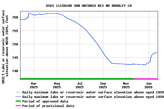Graph of DAILY Lake or reservoir water surface elevation above NGVD 1929, feet
