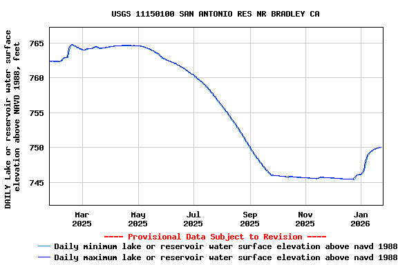Graph of DAILY Lake or reservoir water surface elevation above NAVD 1988, feet