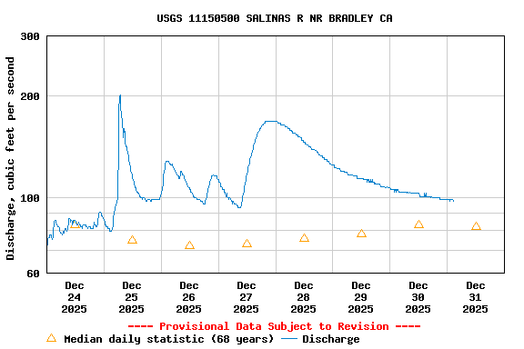 Graph of  Discharge, cubic feet per second