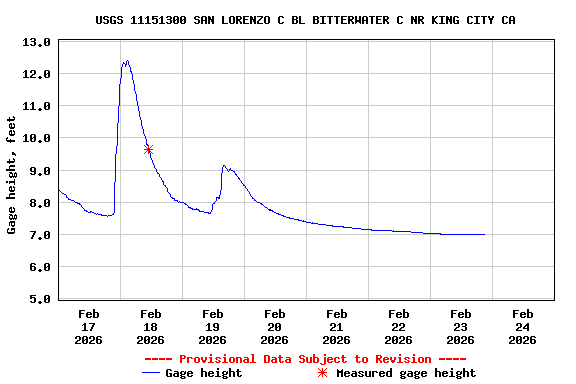 Graph of  Gage height, feet