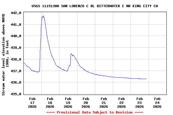 Graph of  Stream water level elevation above NAVD 1988, in feet