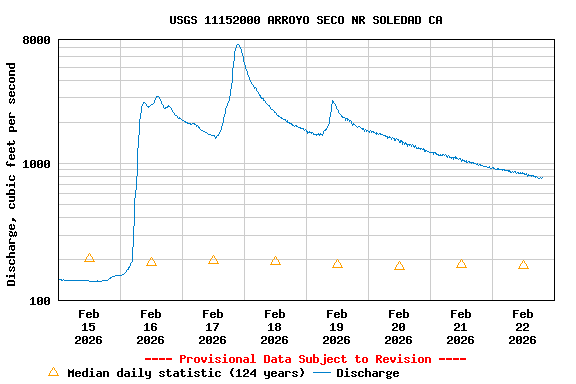 Graph of  Discharge, cubic feet per second