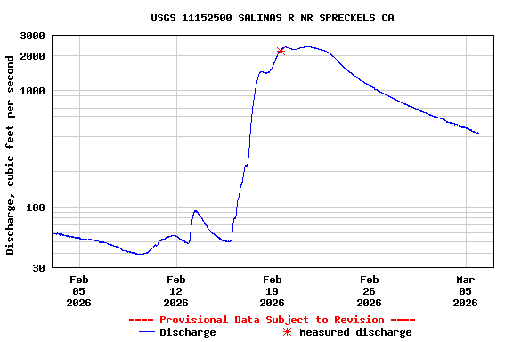 Graph of  Discharge, cubic feet per second