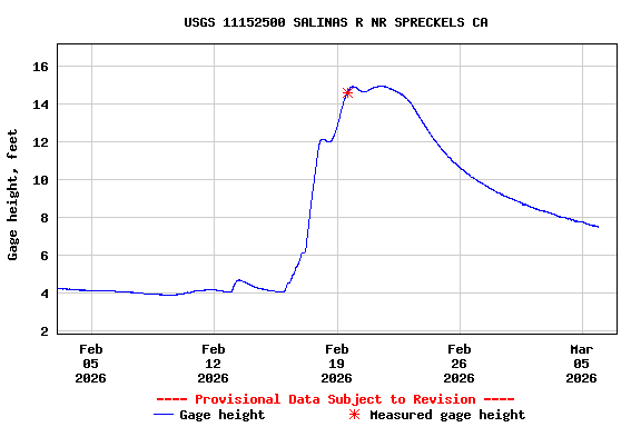 Graph of  Gage height, feet