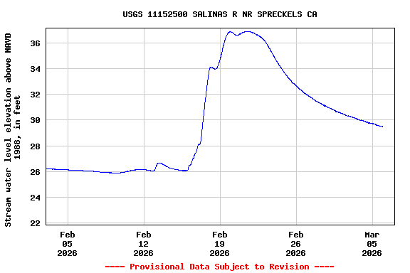 Graph of  Stream water level elevation above NAVD 1988, in feet
