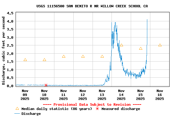 Graph of  Discharge, cubic feet per second