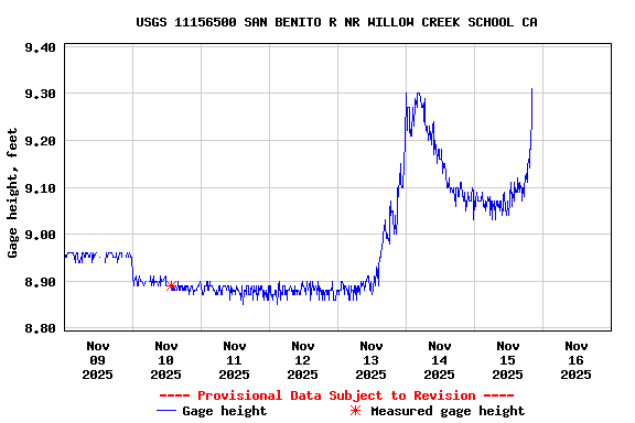 Graph of  Gage height, feet