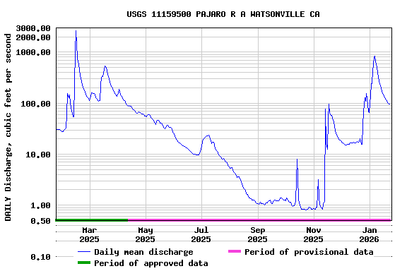 Graph of DAILY Discharge, cubic feet per second
