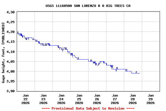 Graph of  Gage height, feet, [PUBLISHED]
