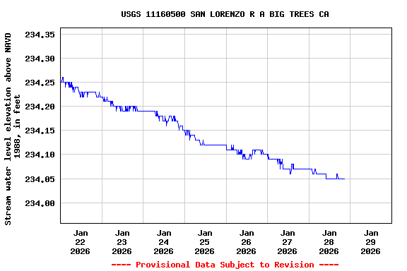 Graph of  Stream water level elevation above NAVD 1988, in feet