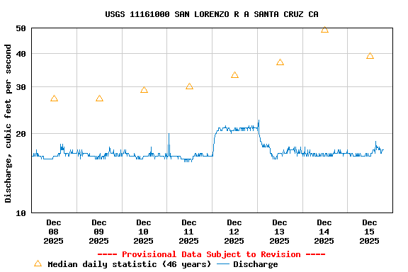 Graph of  Discharge, cubic feet per second