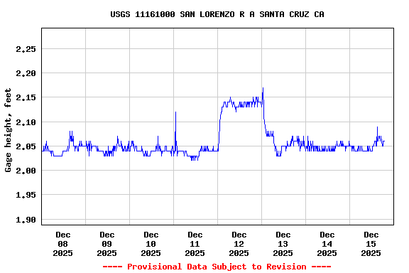 Graph of  Gage height, feet