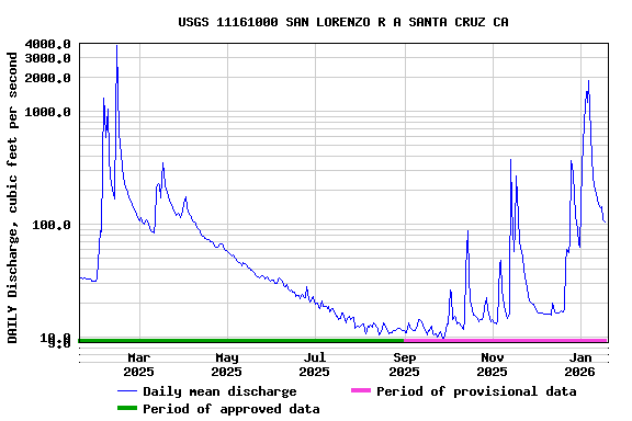 Graph of DAILY Discharge, cubic feet per second