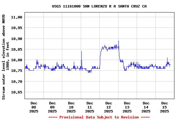Graph of  Stream water level elevation above NAVD 1988, in feet