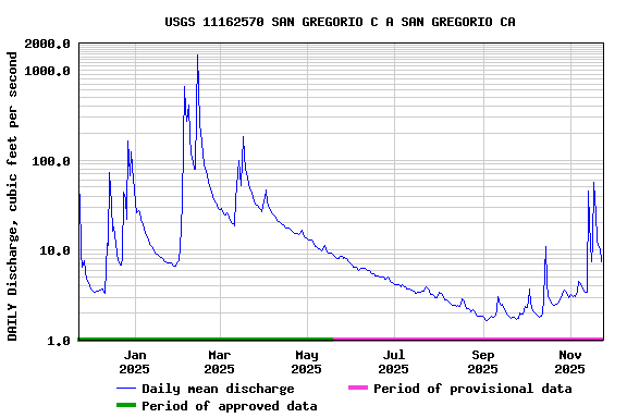 Graph of DAILY Discharge, cubic feet per second