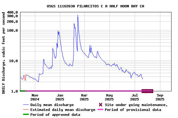 Graph of DAILY Discharge, cubic feet per second