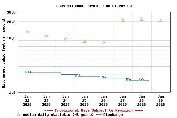 Graph of  Discharge, cubic feet per second