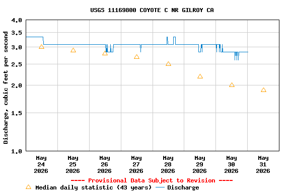 Graph of  Discharge, cubic feet per second