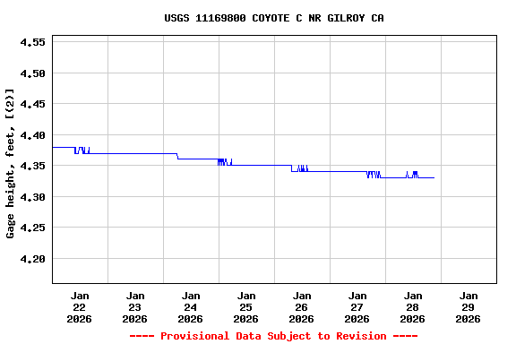 Graph of  Gage height, feet, [(2)]