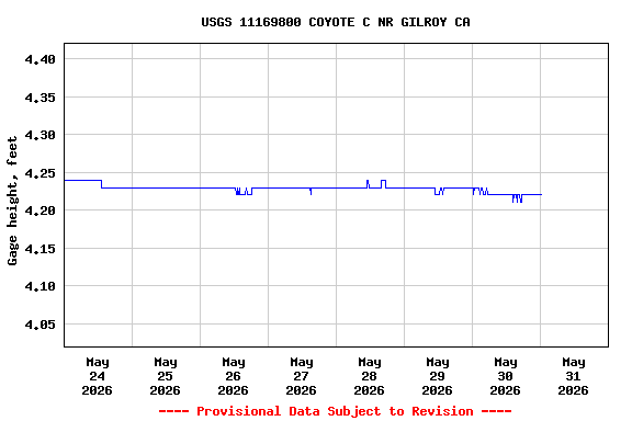Graph of  Gage height, feet