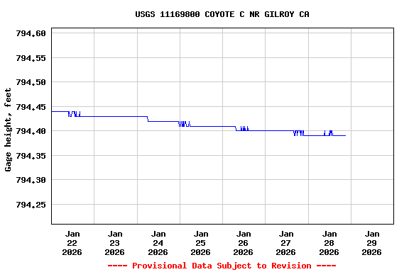 Graph of  Gage height, feet