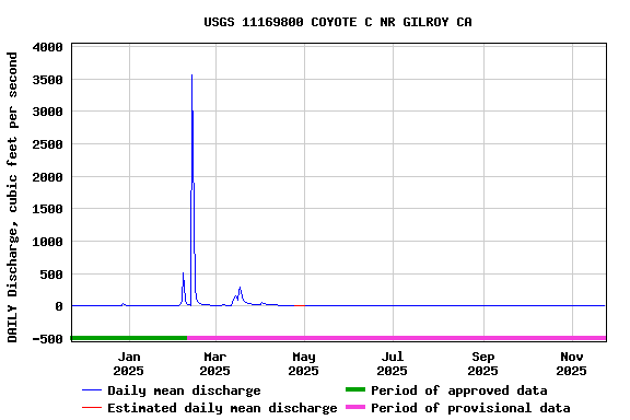 Graph of DAILY Discharge, cubic feet per second