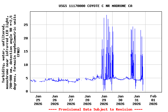 Graph of  Turbidity, water, unfiltered, monochrome near infra-red LED light, 780-900 nm, detection angle 90 +-2.5 degrees, formazin nephelometric units (FNU)