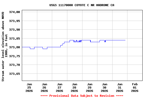 Graph of  Stream water level elevation above NAVD 1988, in feet