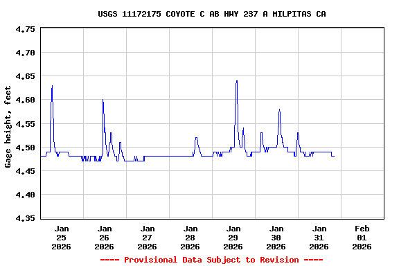 Graph of  Gage height, feet