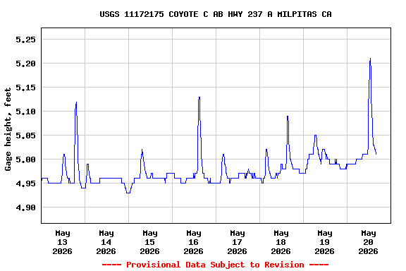 Graph of  Gage height, feet